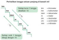 1 Meter Berapa cm